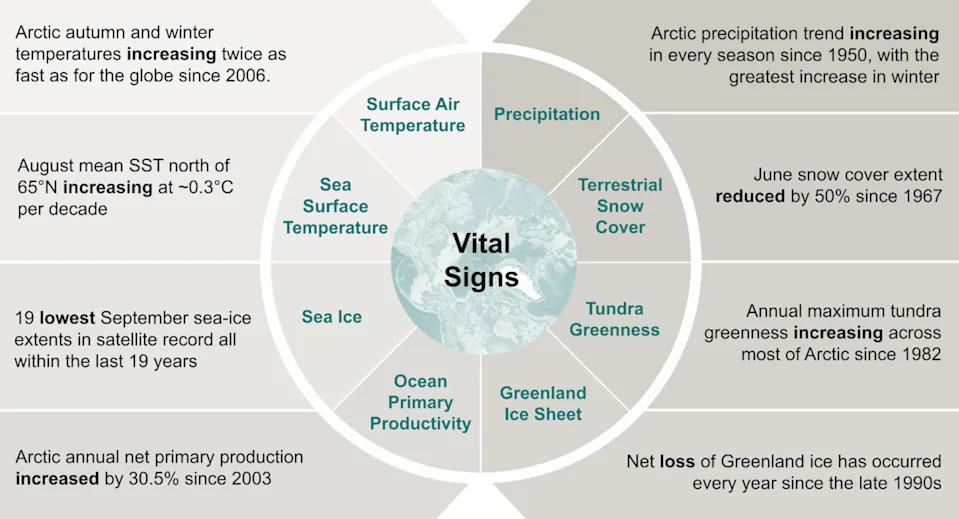An illustration shows changes in sea level rise, temperature, precipitation, sea ice and other vital areas.